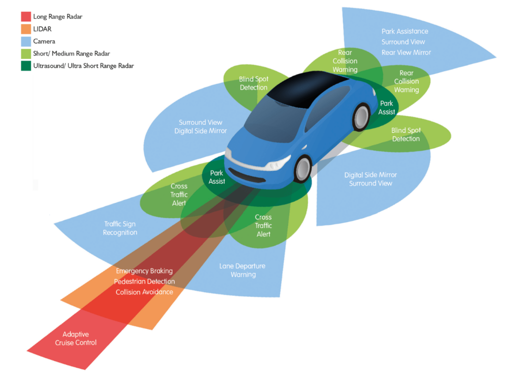 ADAS (Advanced Driver-Assistance Systems)