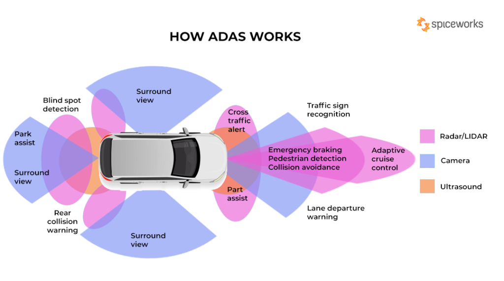 ADAS (Advanced Driver-Assistance Systems)